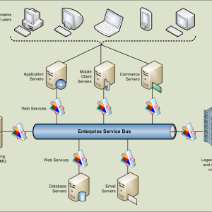 Enterprise Service Bus (ESB) Implementation