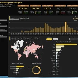 Custom KPI Dashboard Design (Power BI, Tableau, etc.)